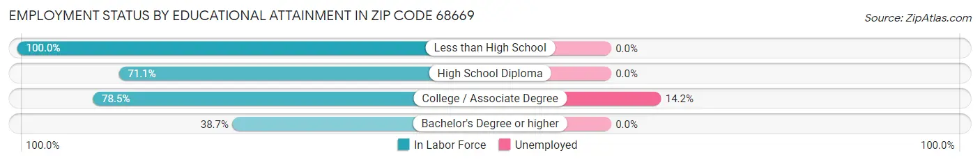 Employment Status by Educational Attainment in Zip Code 68669
