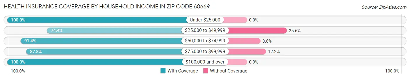 Health Insurance Coverage by Household Income in Zip Code 68669