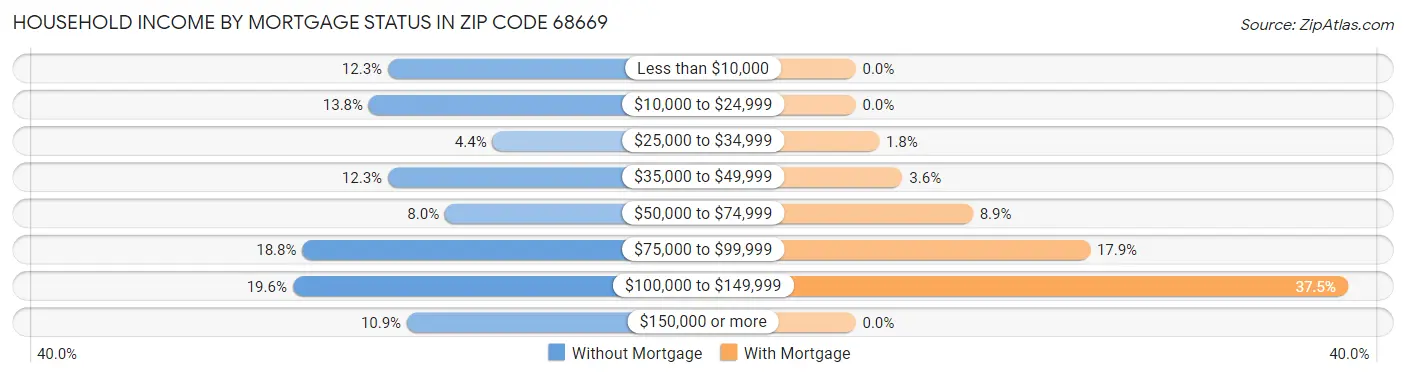 Household Income by Mortgage Status in Zip Code 68669