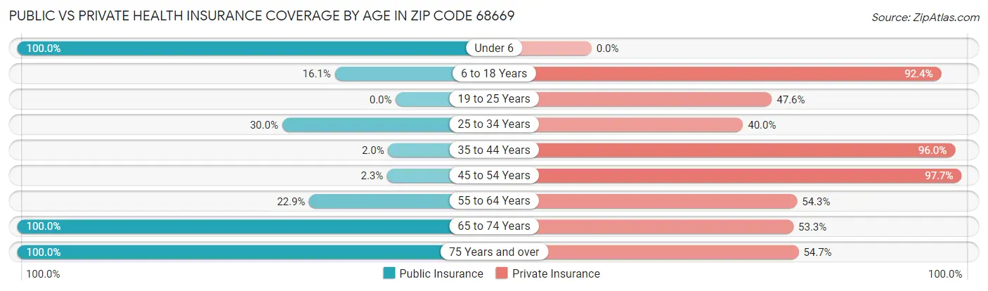 Public vs Private Health Insurance Coverage by Age in Zip Code 68669