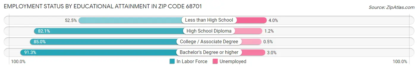 Employment Status by Educational Attainment in Zip Code 68701