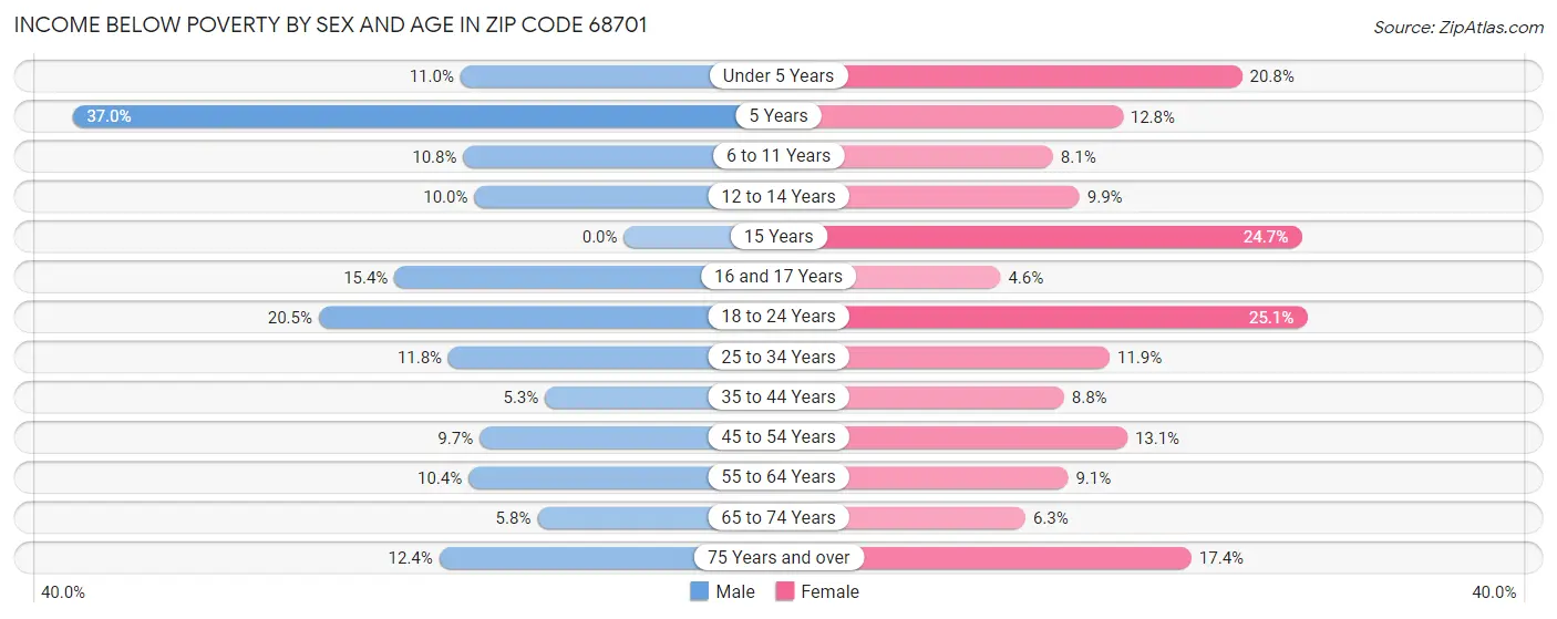 Income Below Poverty by Sex and Age in Zip Code 68701