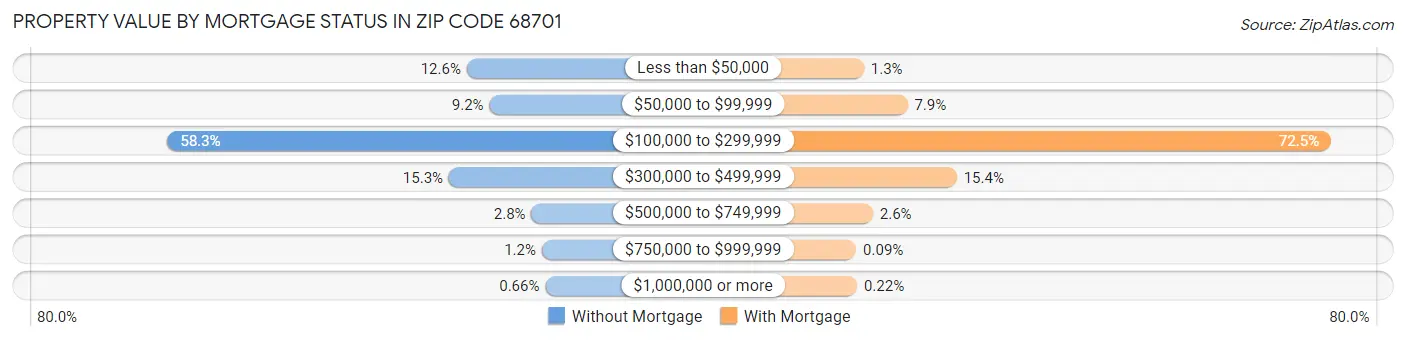 Property Value by Mortgage Status in Zip Code 68701