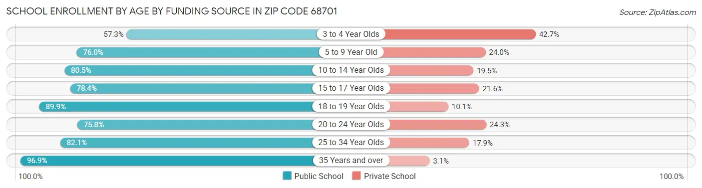 School Enrollment by Age by Funding Source in Zip Code 68701
