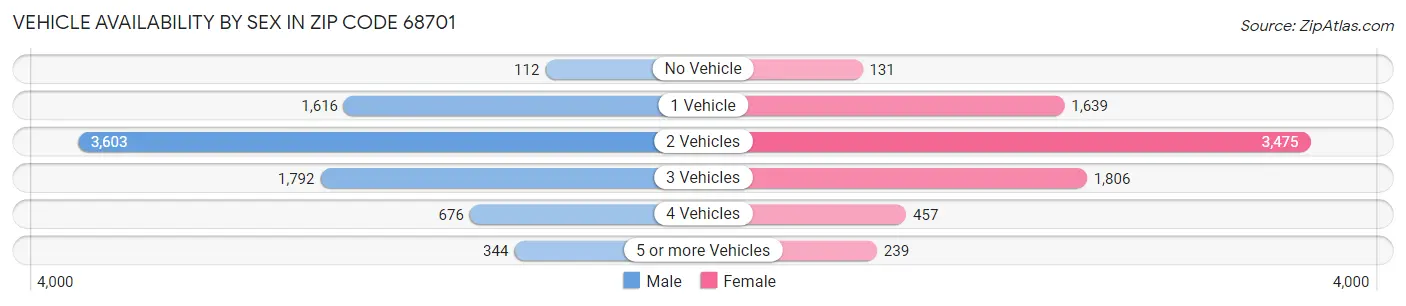 Vehicle Availability by Sex in Zip Code 68701