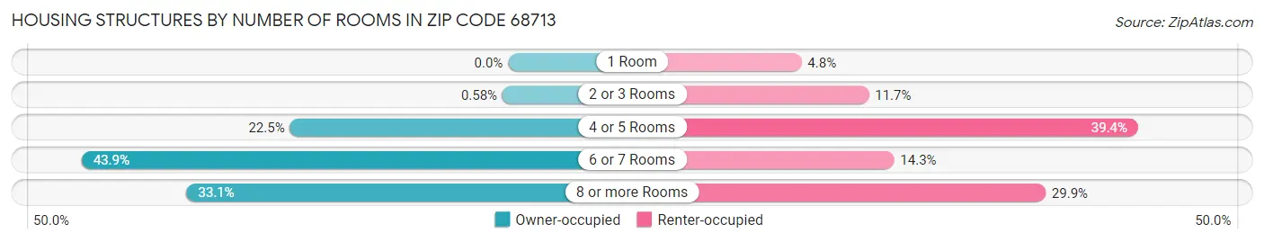 Housing Structures by Number of Rooms in Zip Code 68713