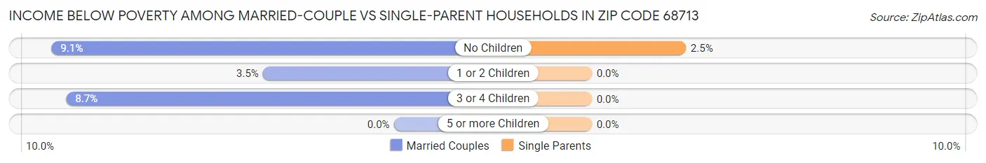 Income Below Poverty Among Married-Couple vs Single-Parent Households in Zip Code 68713