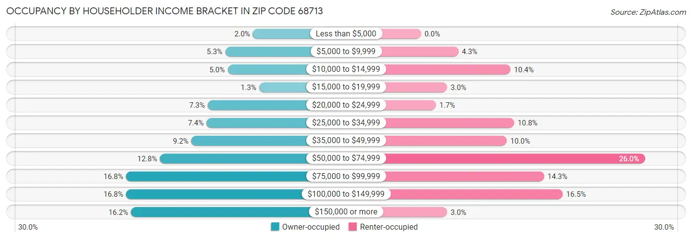 Occupancy by Householder Income Bracket in Zip Code 68713