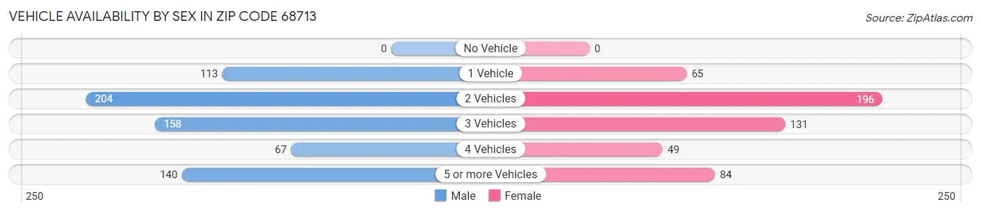 Vehicle Availability by Sex in Zip Code 68713