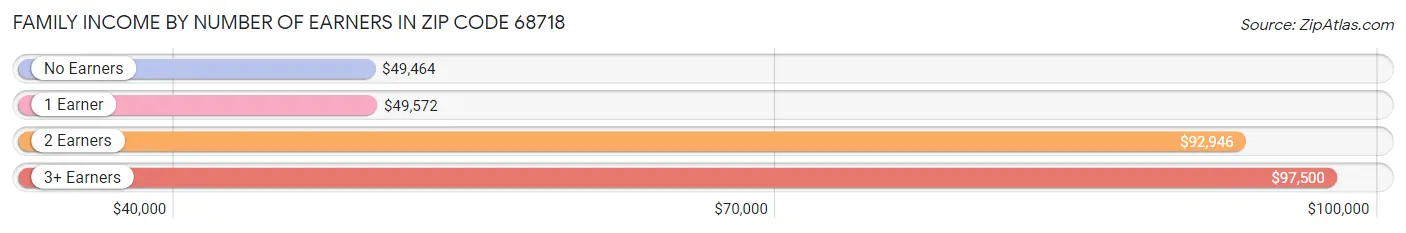 Family Income by Number of Earners in Zip Code 68718