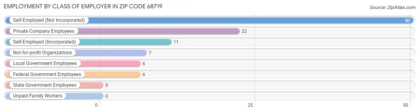 Employment by Class of Employer in Zip Code 68719