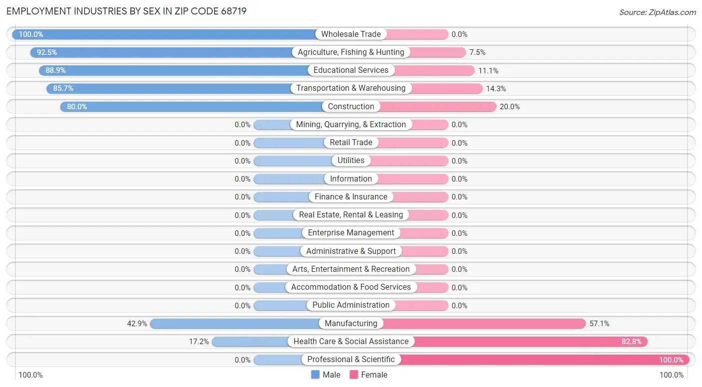 Employment Industries by Sex in Zip Code 68719