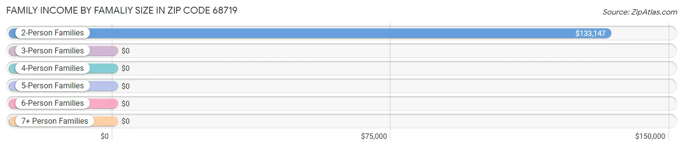 Family Income by Famaliy Size in Zip Code 68719