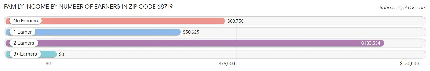 Family Income by Number of Earners in Zip Code 68719