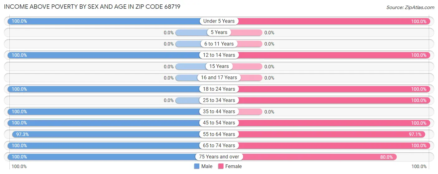 Income Above Poverty by Sex and Age in Zip Code 68719