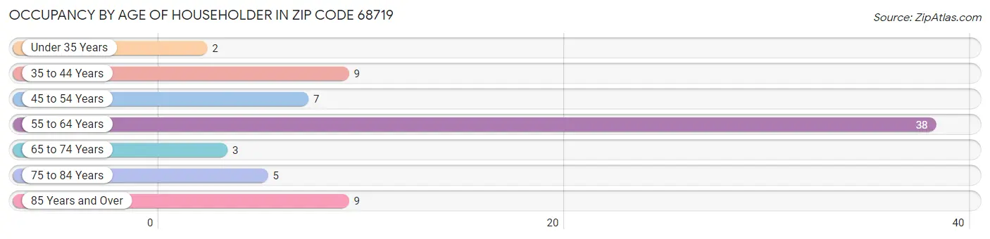 Occupancy by Age of Householder in Zip Code 68719