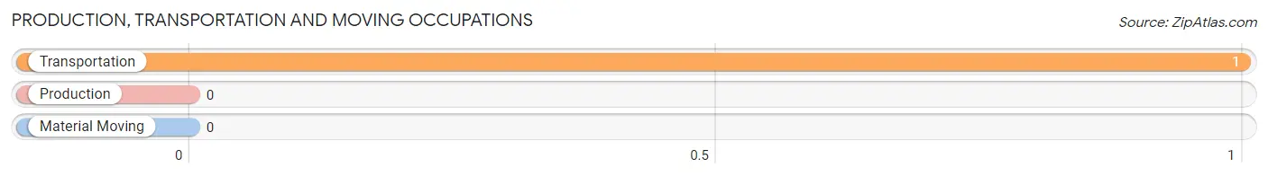 Production, Transportation and Moving Occupations in Zip Code 68719