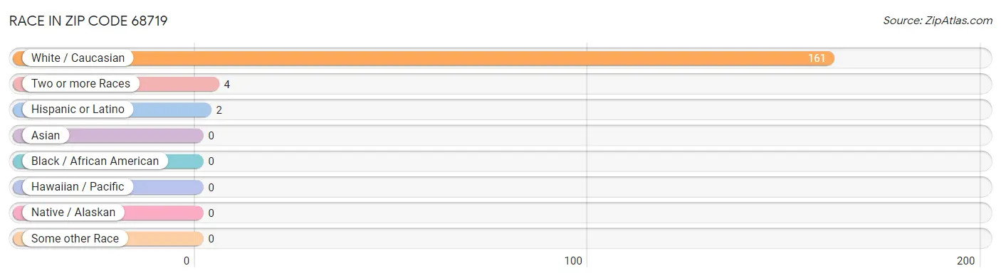 Race in Zip Code 68719