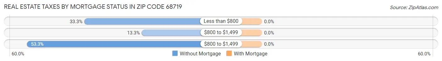 Real Estate Taxes by Mortgage Status in Zip Code 68719