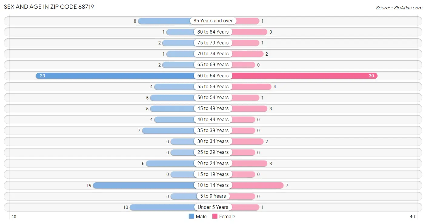 Sex and Age in Zip Code 68719