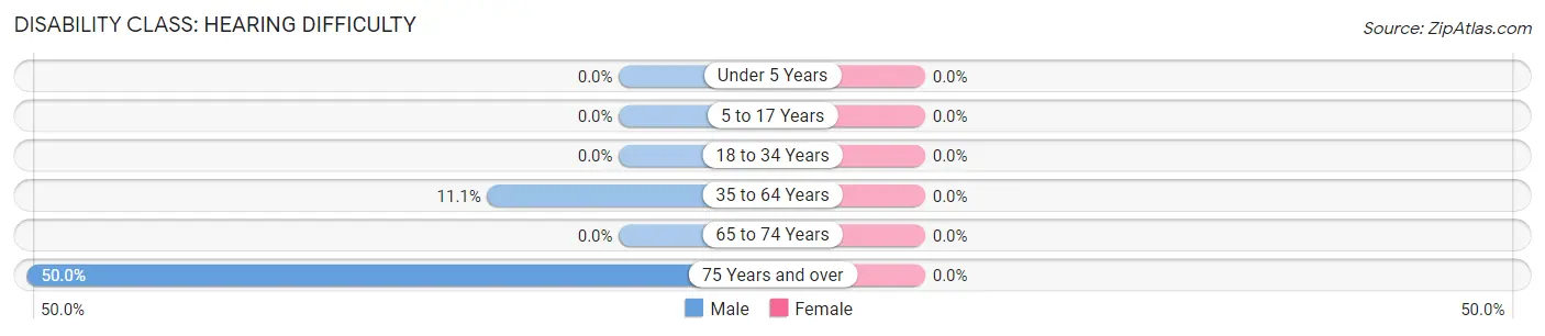 Disability in Zip Code 68720: <span>Hearing Difficulty</span>