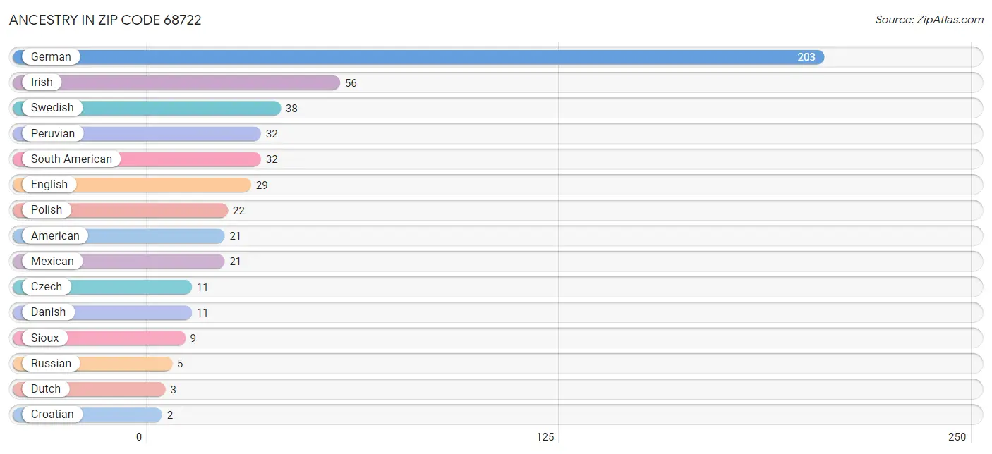 Ancestry in Zip Code 68722