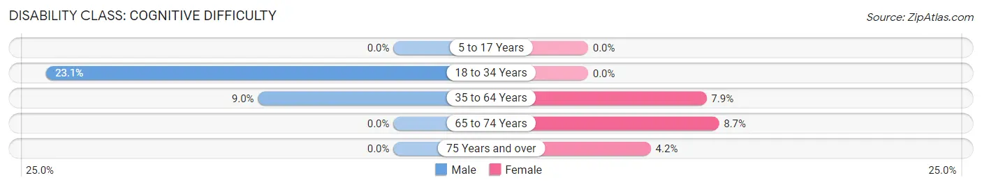 Disability in Zip Code 68722: <span>Cognitive Difficulty</span>