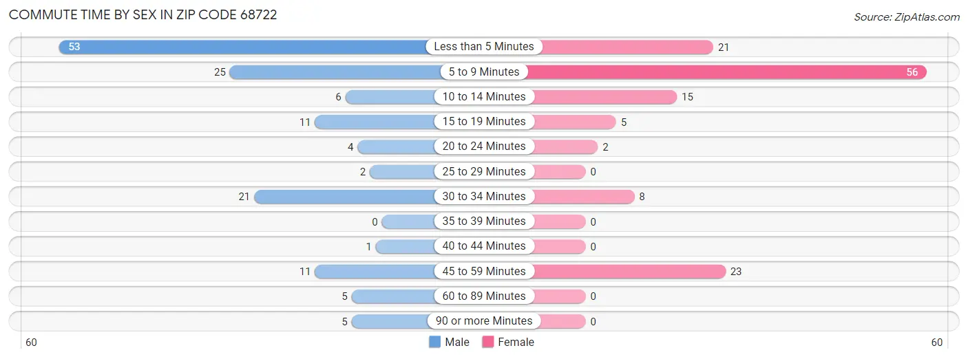 Commute Time by Sex in Zip Code 68722