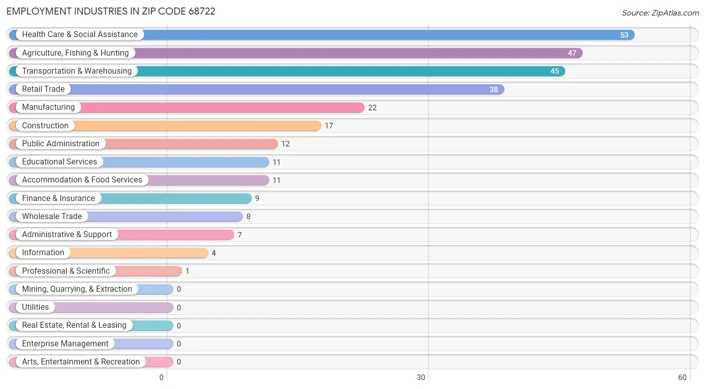 Employment Industries in Zip Code 68722