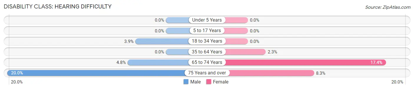 Disability in Zip Code 68722: <span>Hearing Difficulty</span>