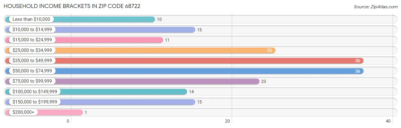 Household Income Brackets in Zip Code 68722