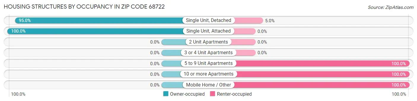 Housing Structures by Occupancy in Zip Code 68722