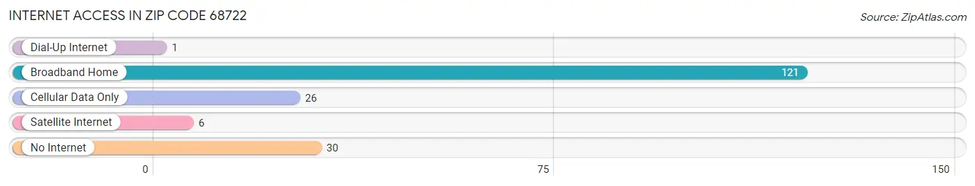 Internet Access in Zip Code 68722