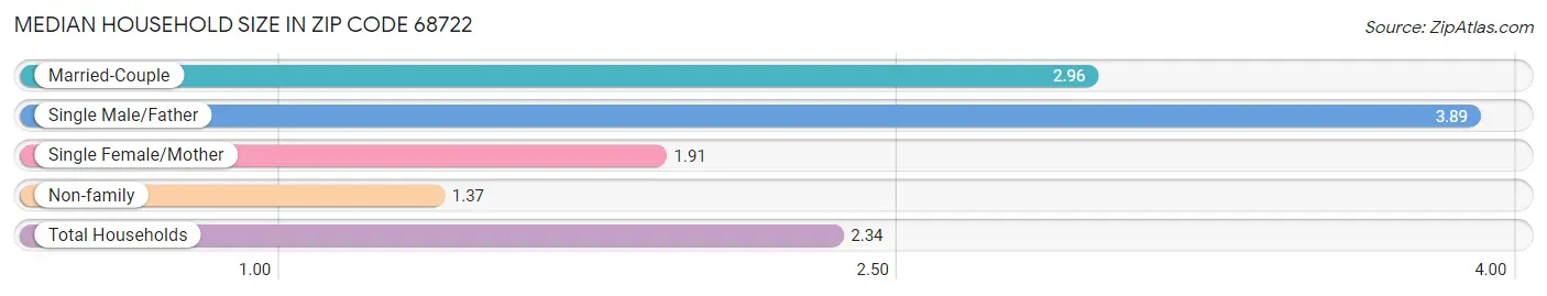 Median Household Size in Zip Code 68722