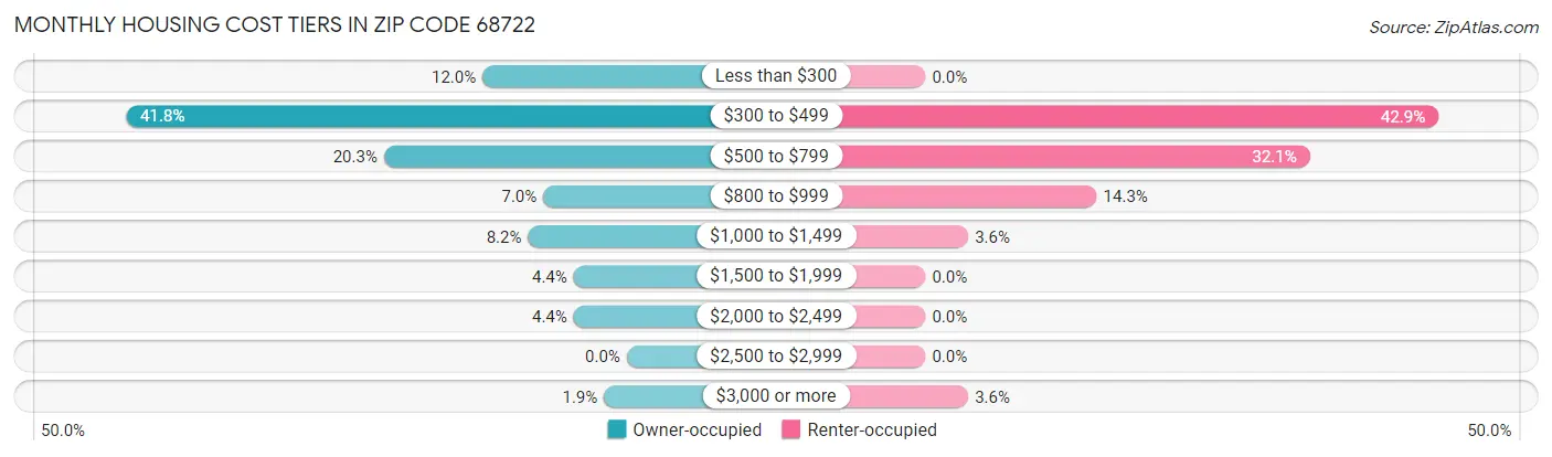 Monthly Housing Cost Tiers in Zip Code 68722