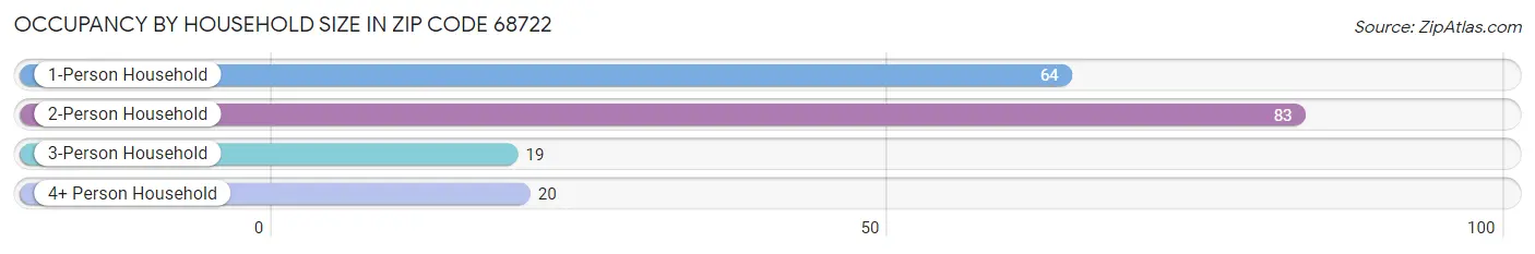 Occupancy by Household Size in Zip Code 68722