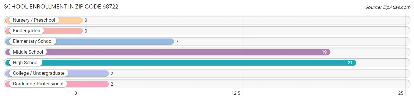 School Enrollment in Zip Code 68722