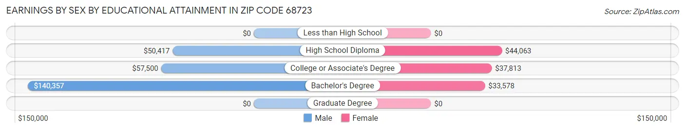 Earnings by Sex by Educational Attainment in Zip Code 68723