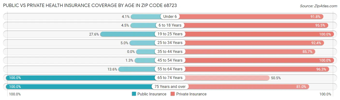Public vs Private Health Insurance Coverage by Age in Zip Code 68723