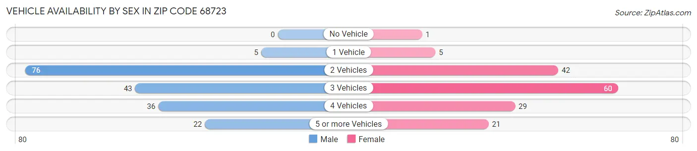 Vehicle Availability by Sex in Zip Code 68723
