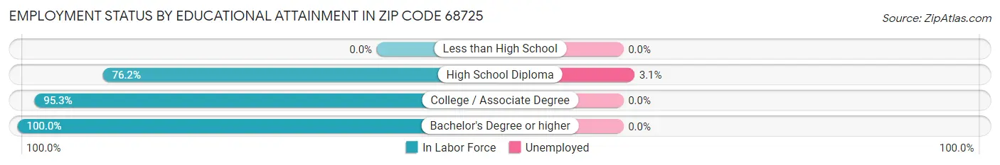 Employment Status by Educational Attainment in Zip Code 68725