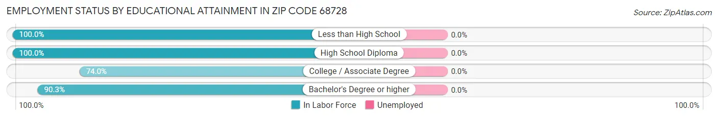 Employment Status by Educational Attainment in Zip Code 68728