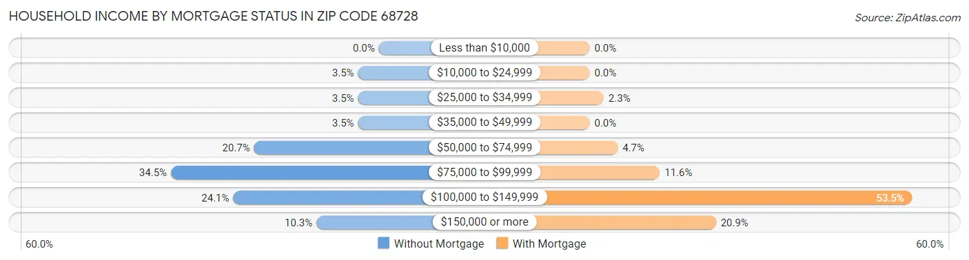 Household Income by Mortgage Status in Zip Code 68728