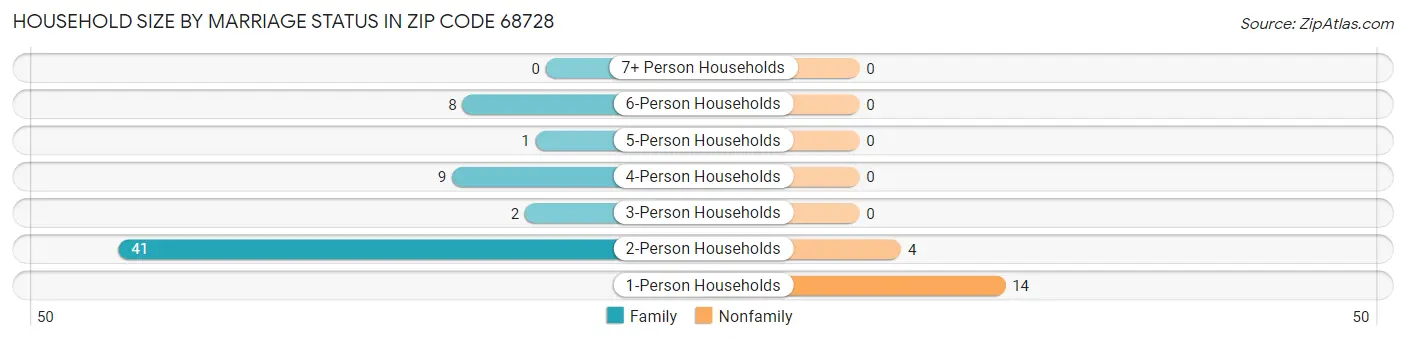 Household Size by Marriage Status in Zip Code 68728