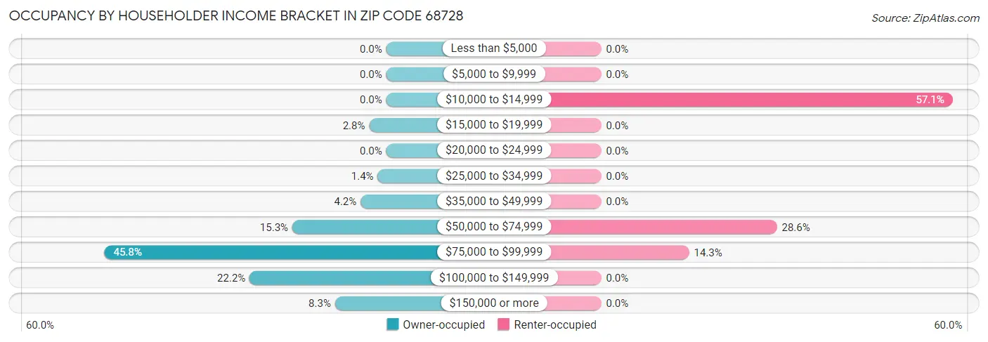 Occupancy by Householder Income Bracket in Zip Code 68728