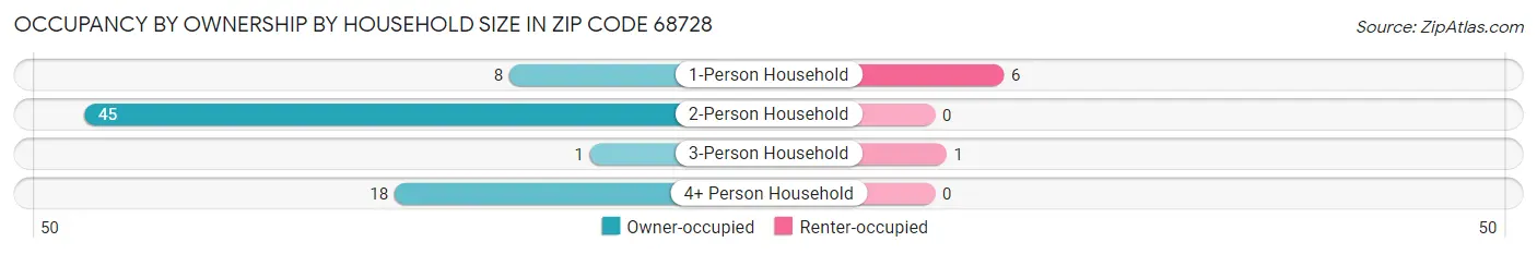 Occupancy by Ownership by Household Size in Zip Code 68728