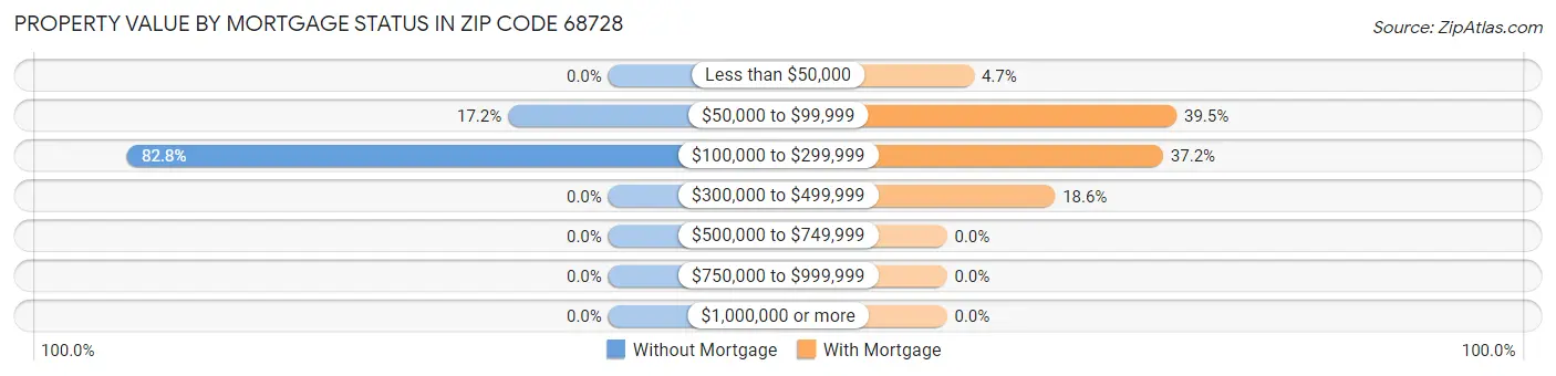 Property Value by Mortgage Status in Zip Code 68728
