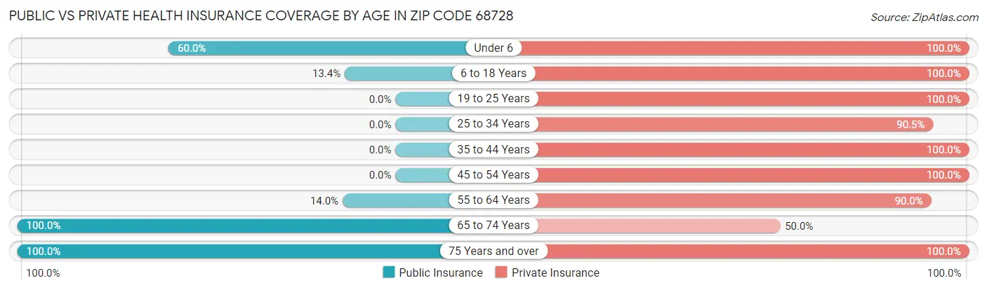 Public vs Private Health Insurance Coverage by Age in Zip Code 68728