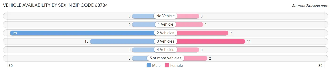 Vehicle Availability by Sex in Zip Code 68734