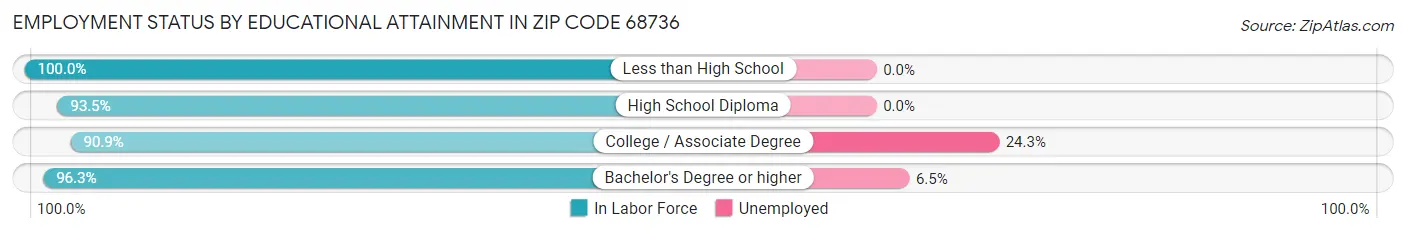 Employment Status by Educational Attainment in Zip Code 68736